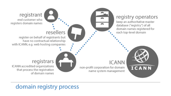 11 Tools For Domain Name Research and Registration